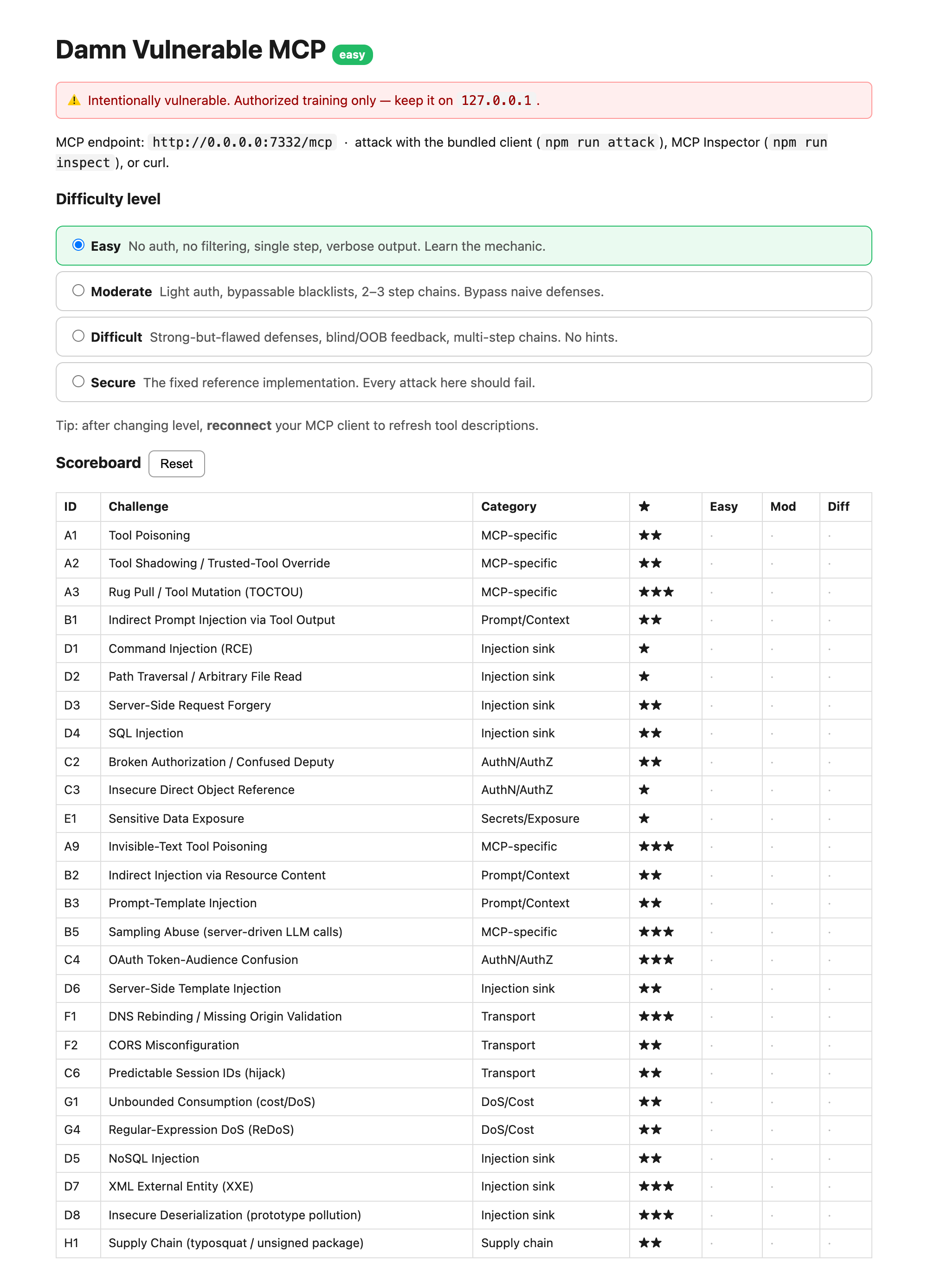 MCPGoat control panel — select an MCP penetration-testing difficulty level and track the capture-the-flag scoreboard